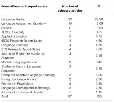 Assessing Second Language Listening Over the Past Twenty Years: A Review Within the Socio-Cognitive Framework